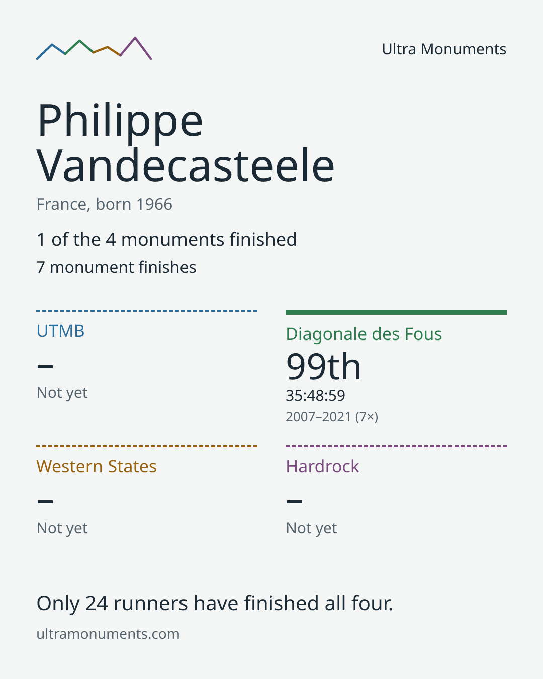 Results card for Philippe Vandecasteele