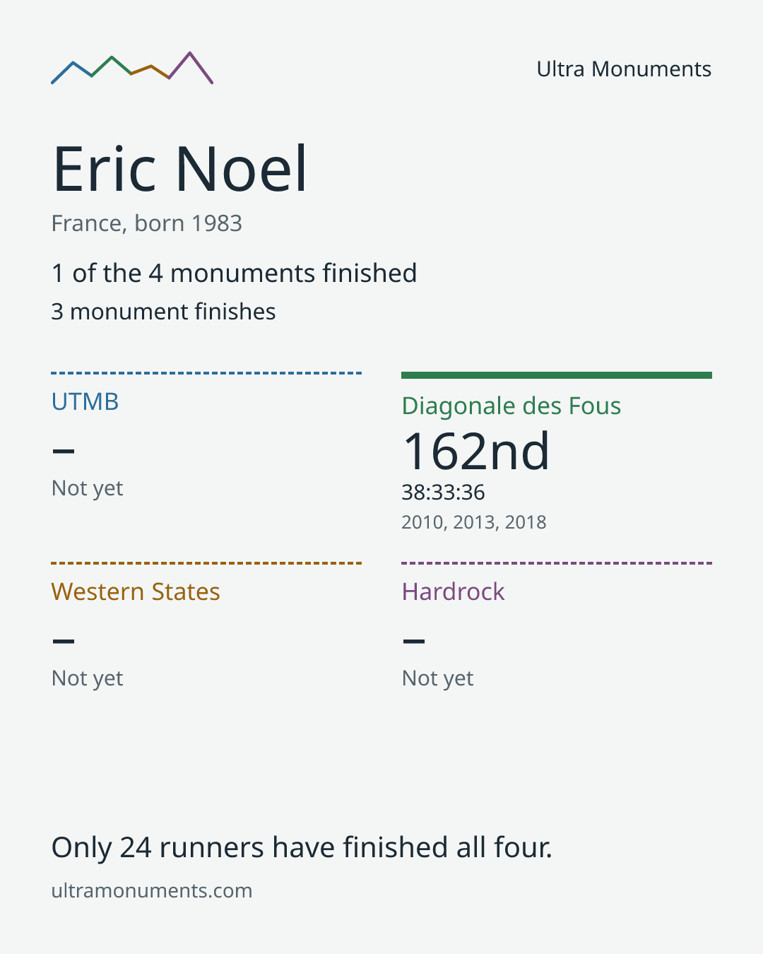 Results card for Eric Noel