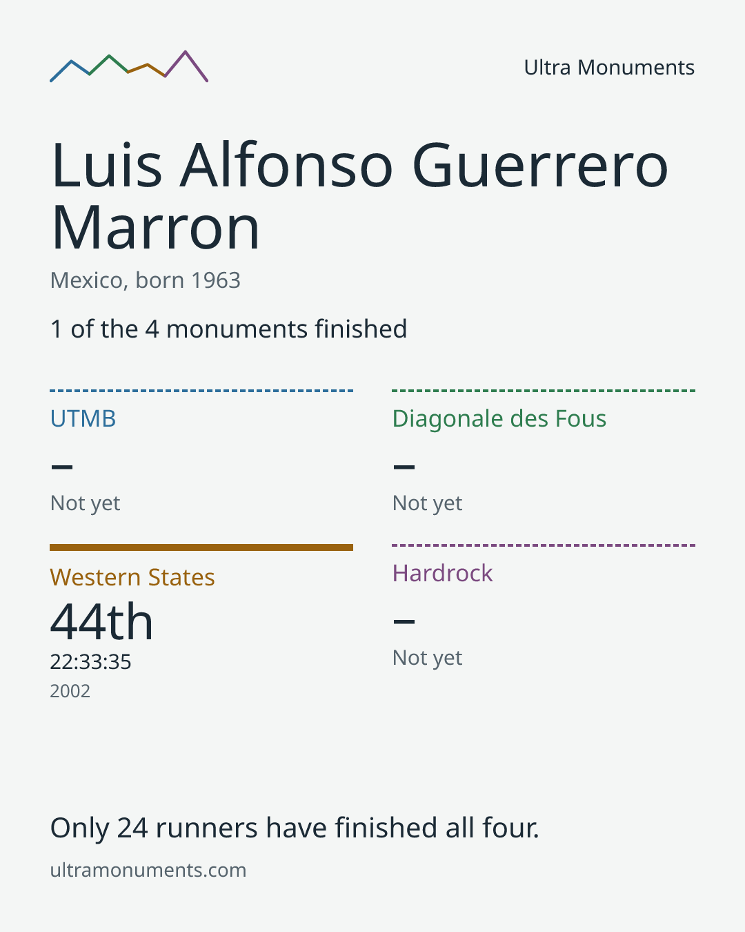Results card for Luis Alfonso Guerrero Marron