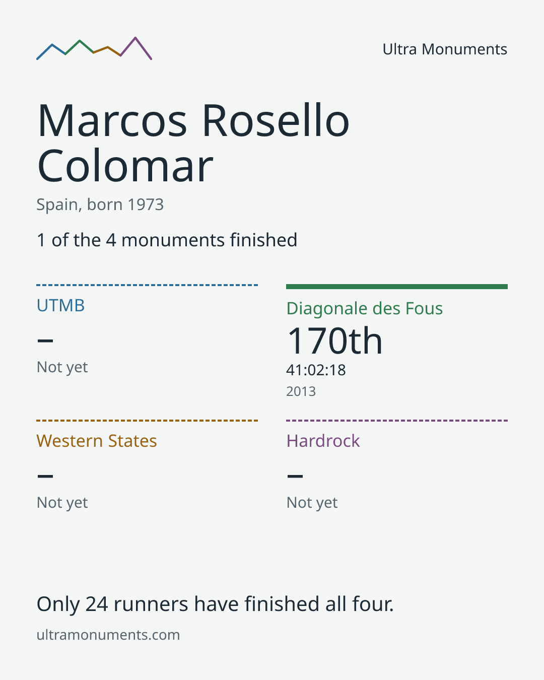 Results card for Marcos Rosello Colomar