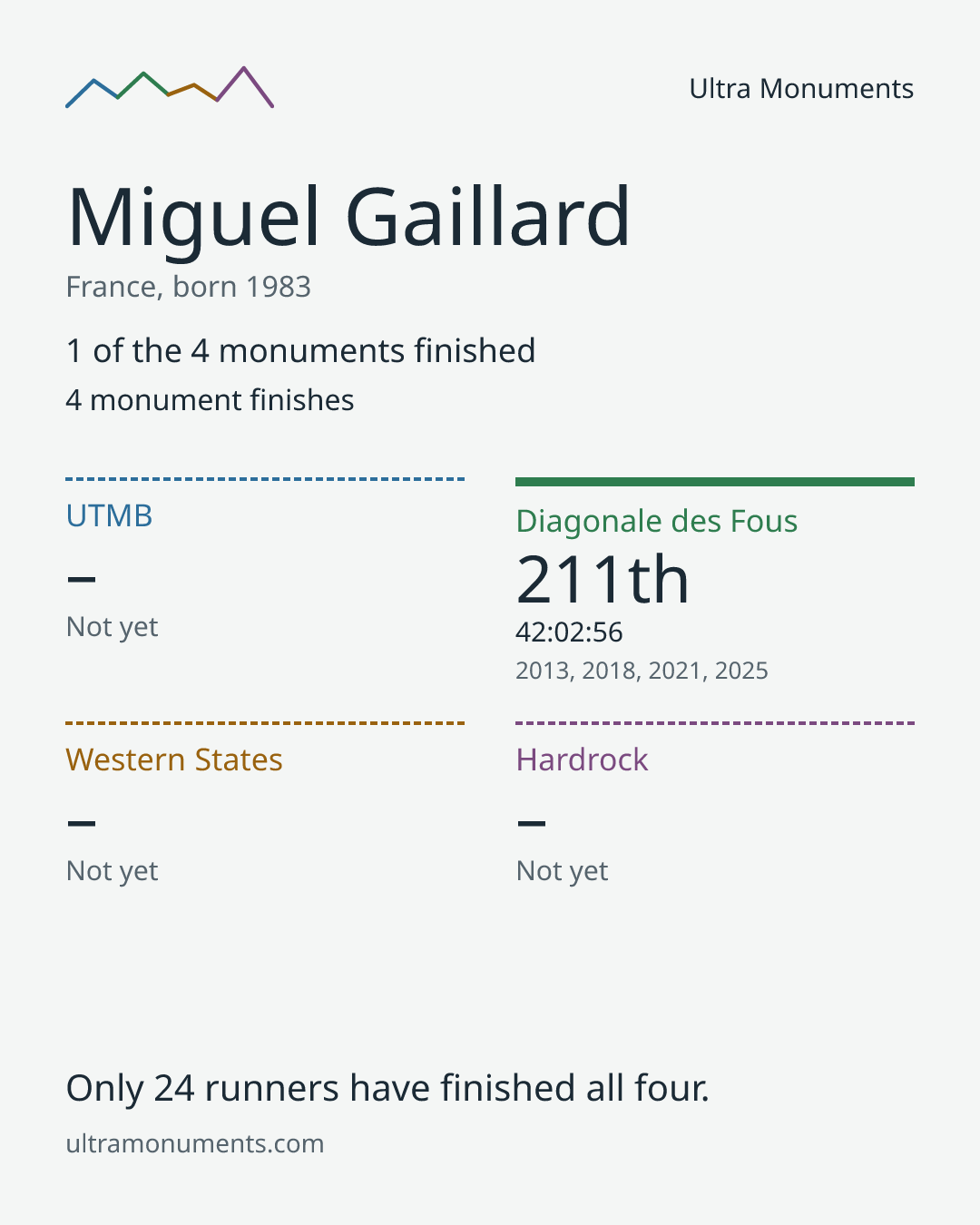 Results card for Miguel Gaillard