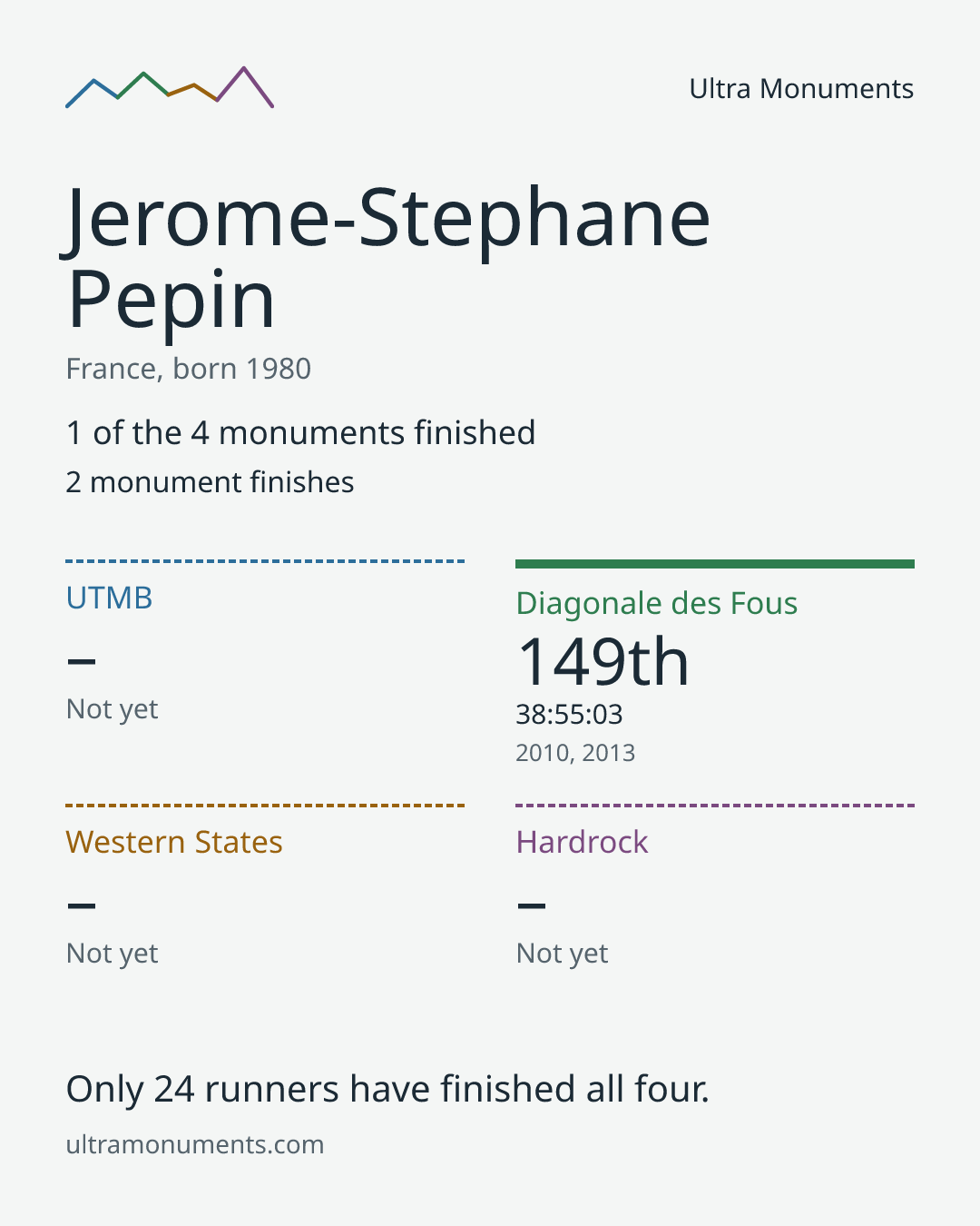 Results card for Jerome-Stephane Pepin
