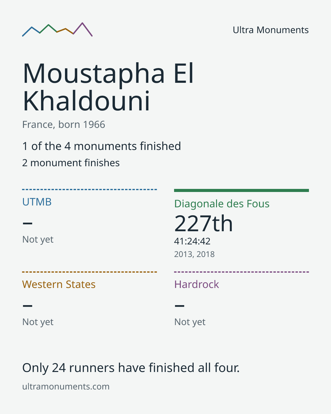 Results card for Moustapha El Khaldouni