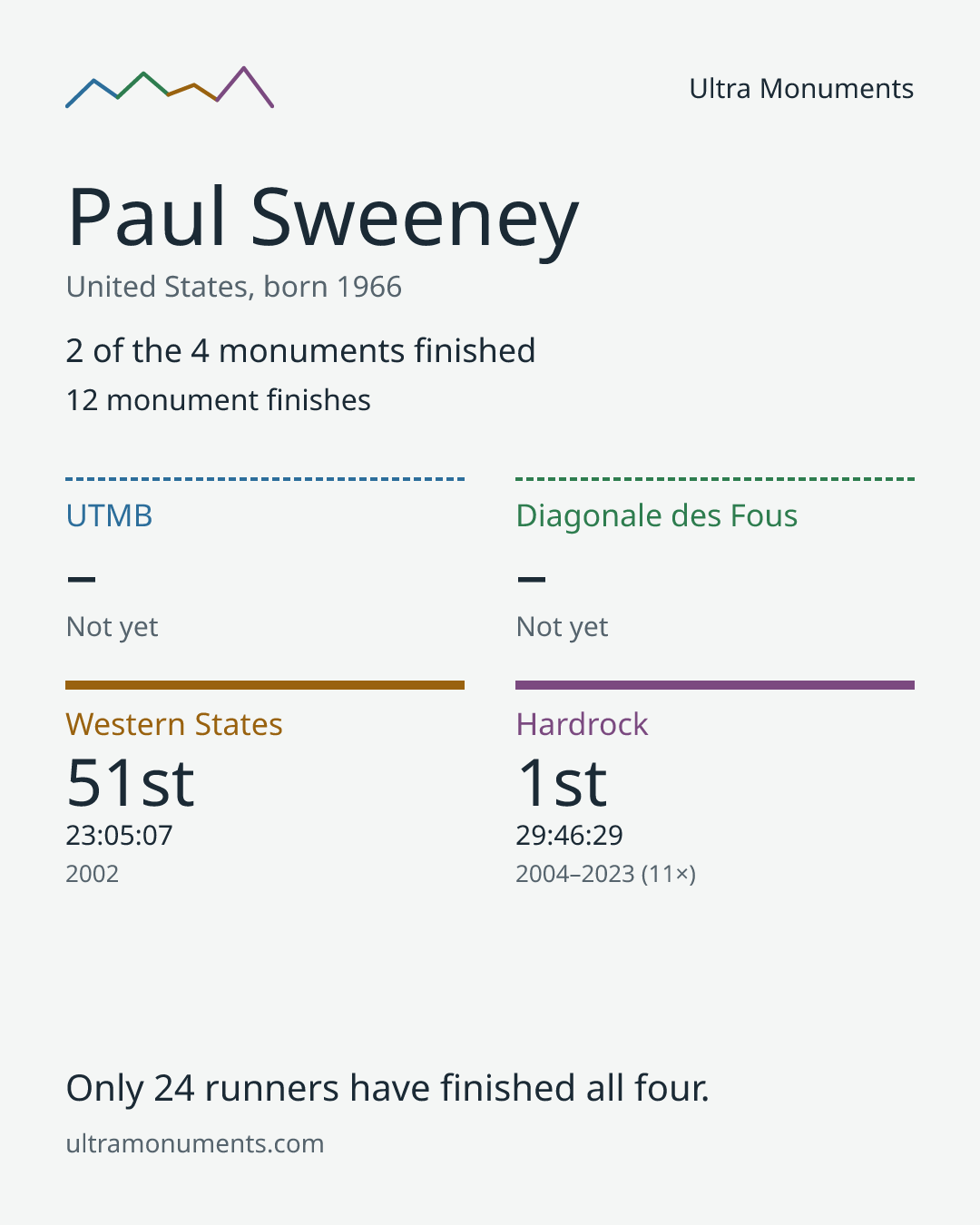 Results card for Paul Sweeney