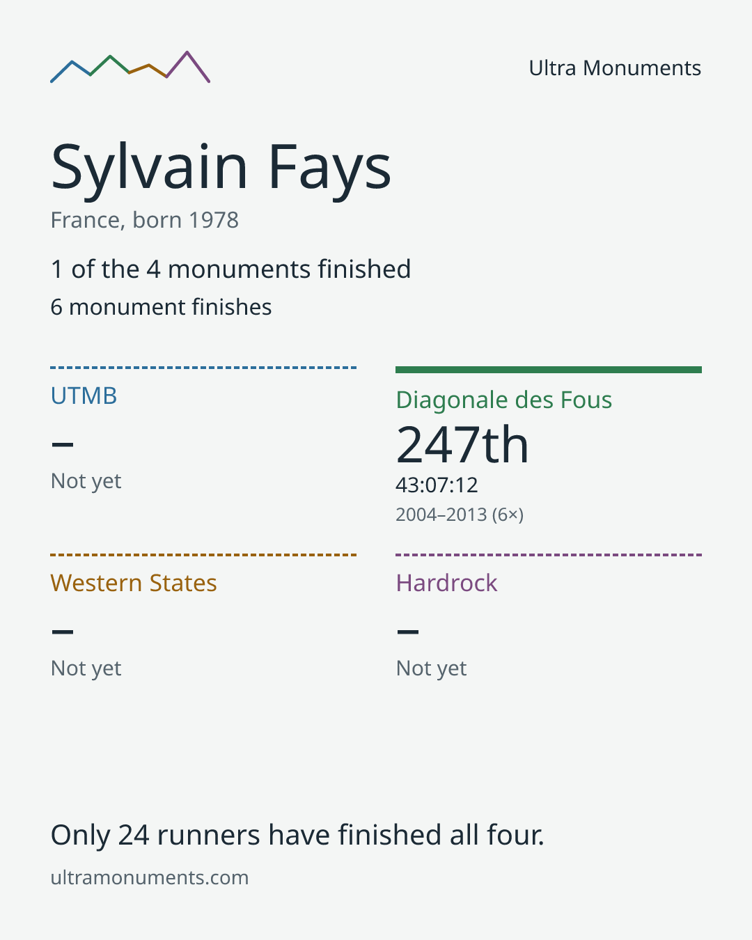 Results card for Sylvain Fays