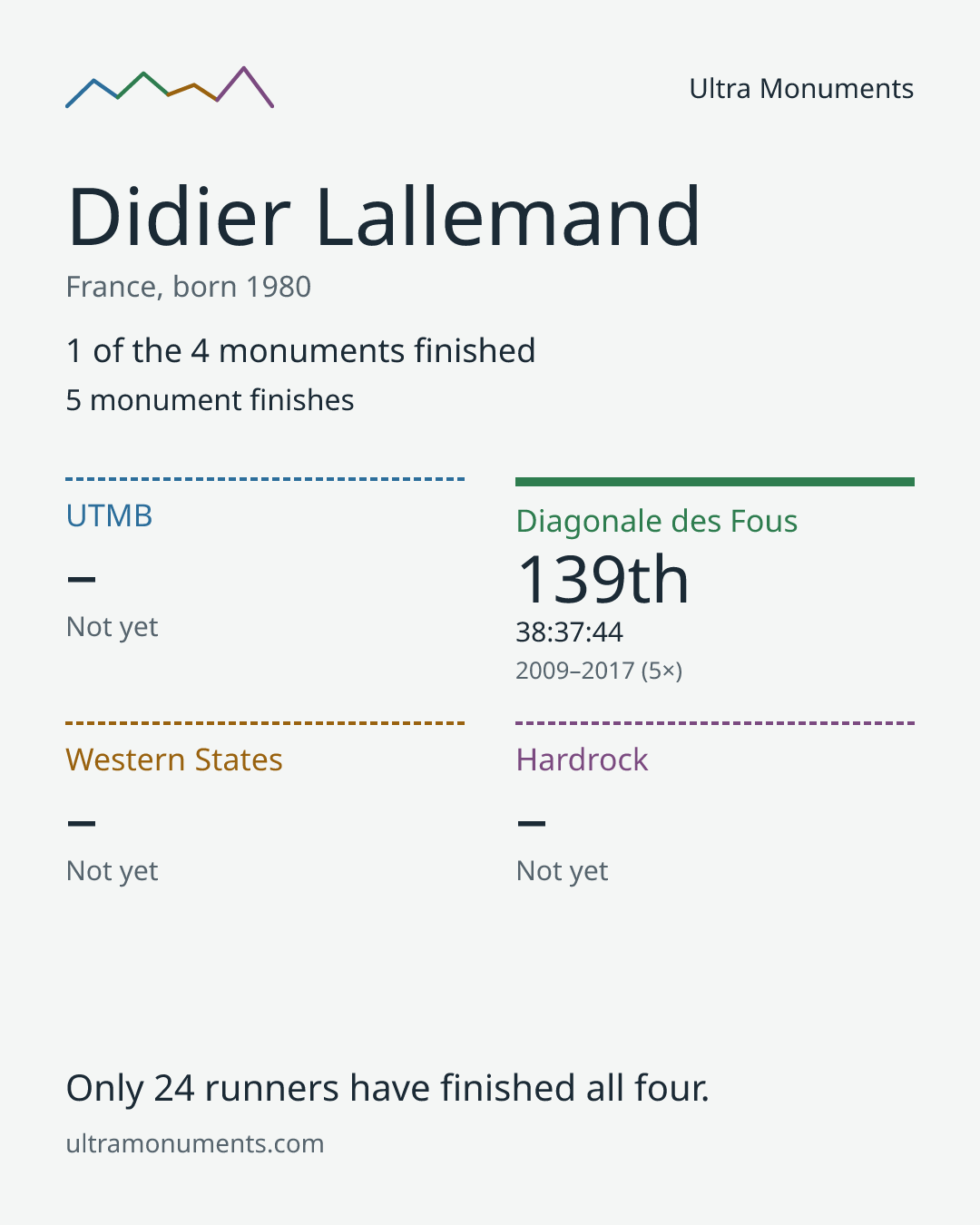 Results card for Didier Lallemand