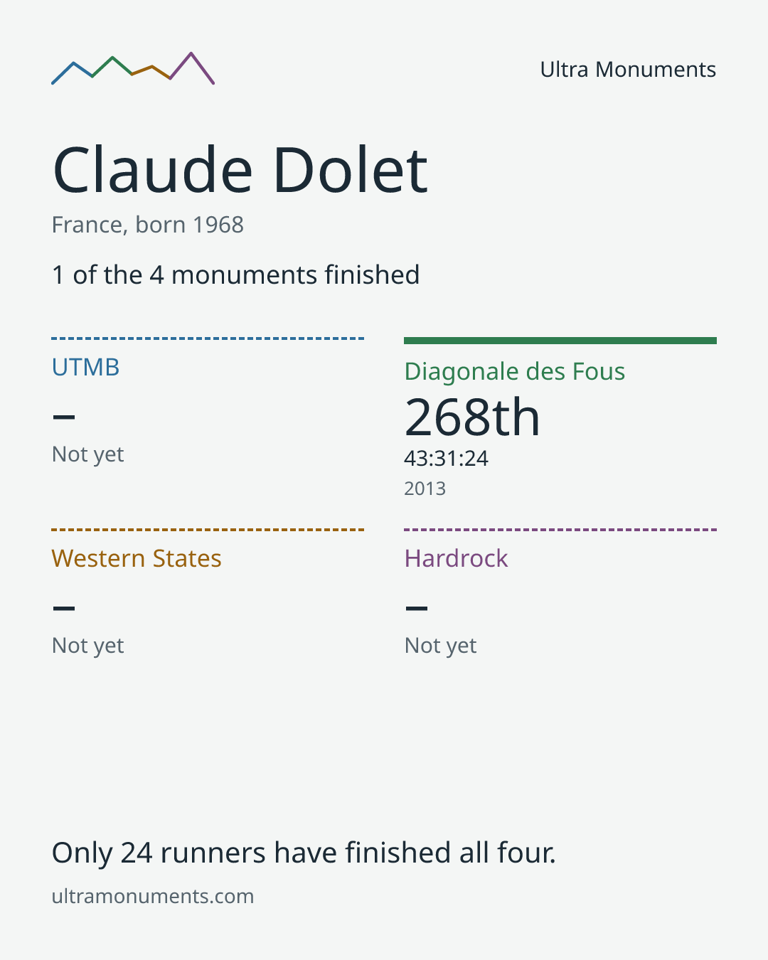 Results card for Claude Dolet