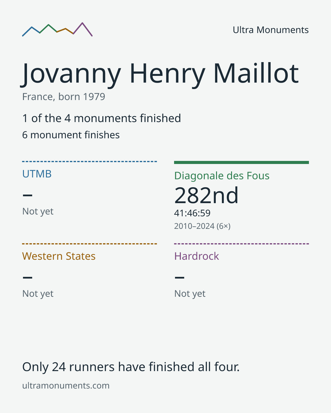 Results card for Jovanny Henry Maillot