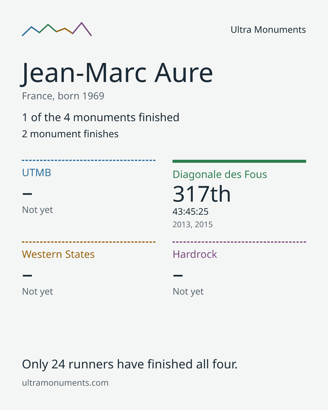 Results card for Jean-Marc Aure