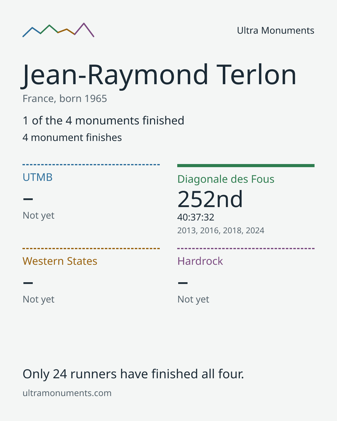Results card for Jean-Raymond Terlon