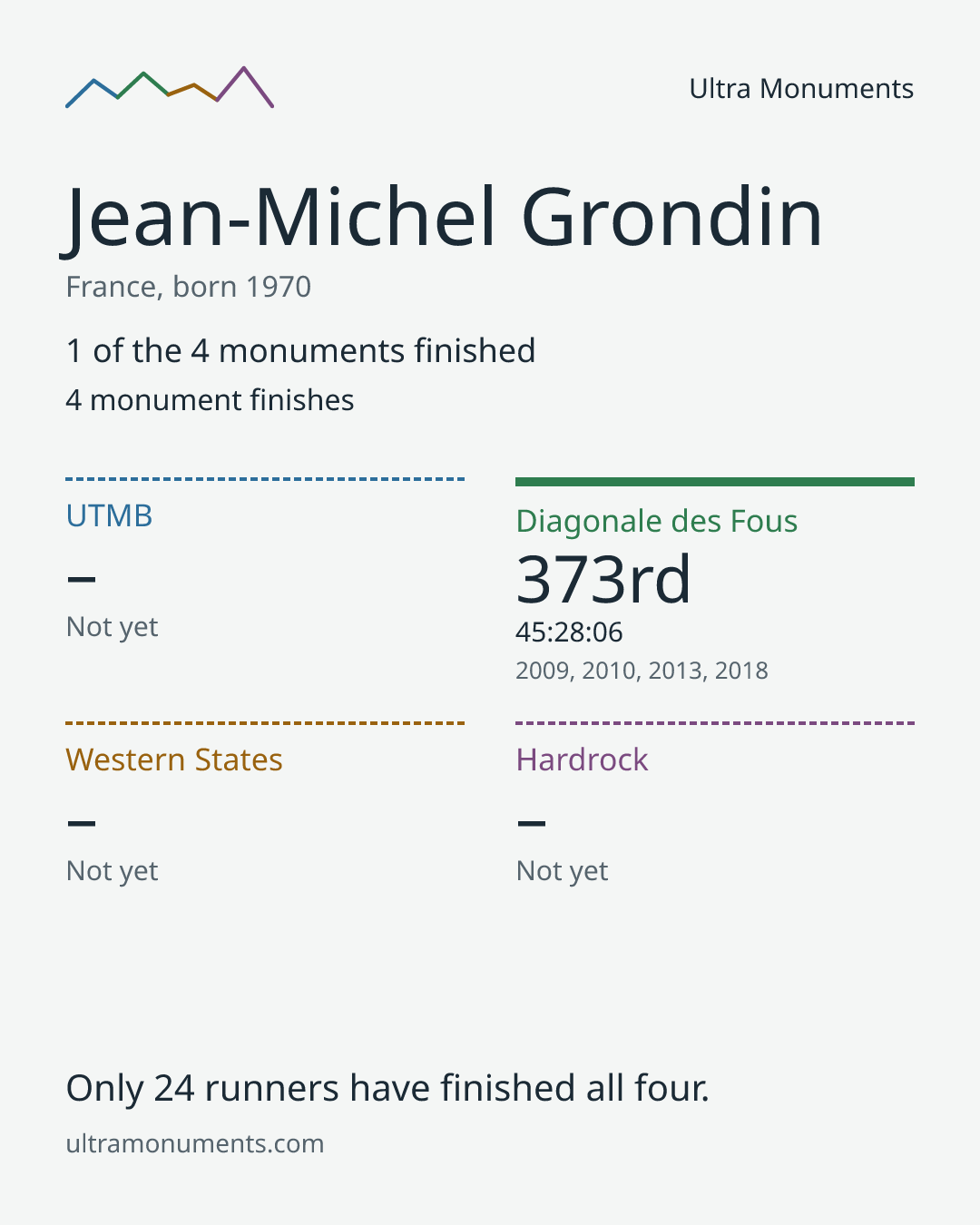 Results card for Jean-Michel Grondin