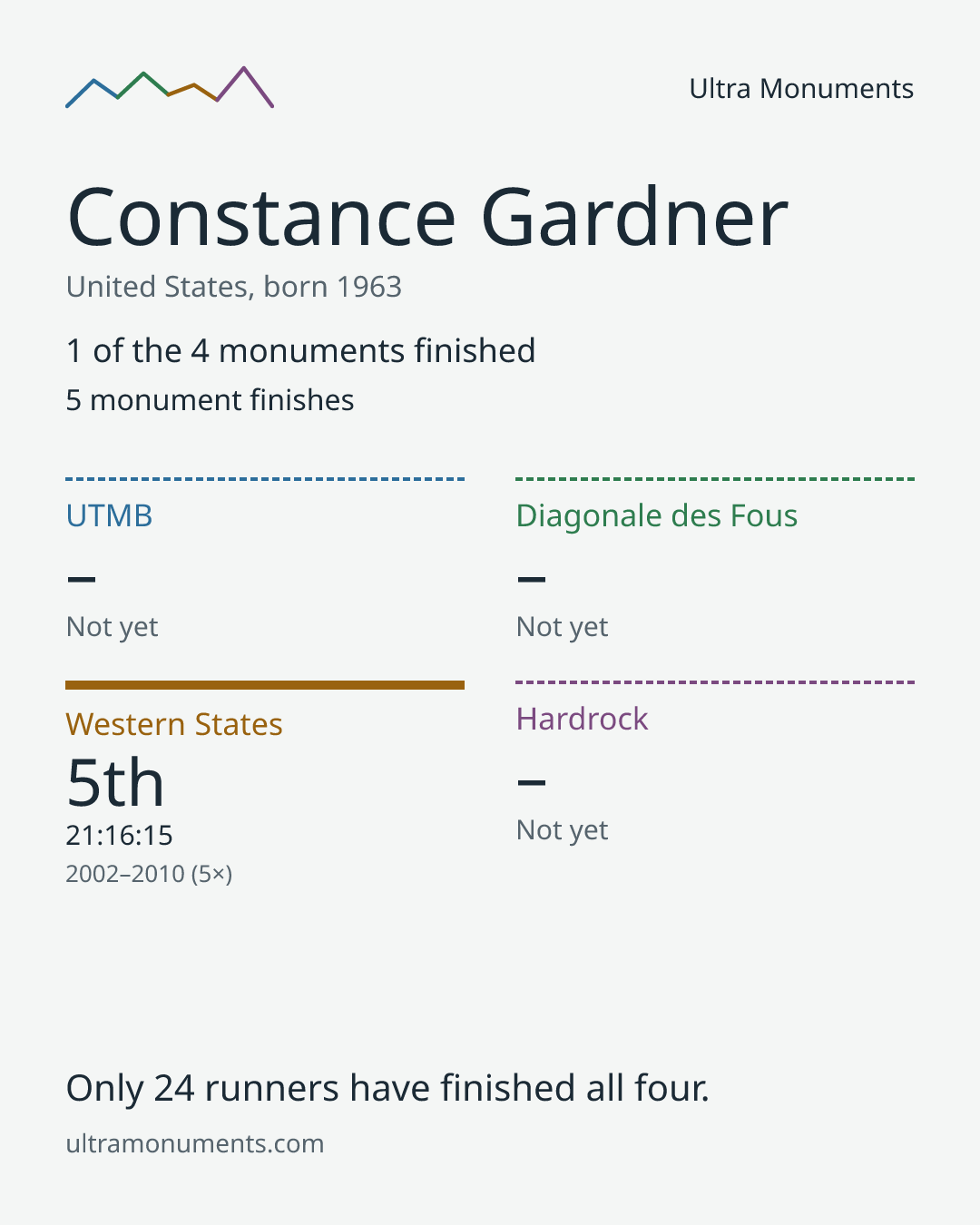 Results card for Constance Gardner