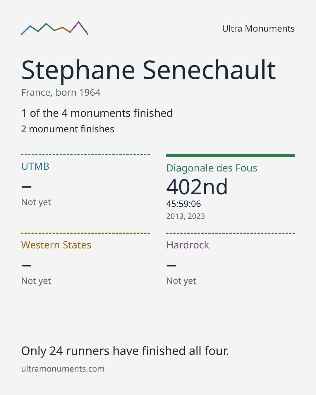 Results card for Stephane Senechault
