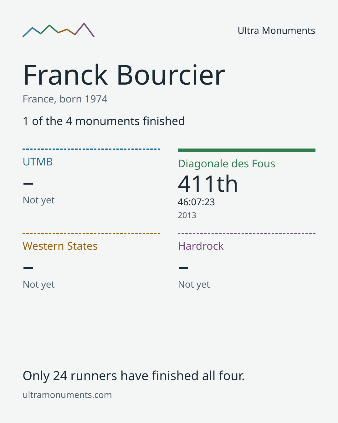 Results card for Franck Bourcier