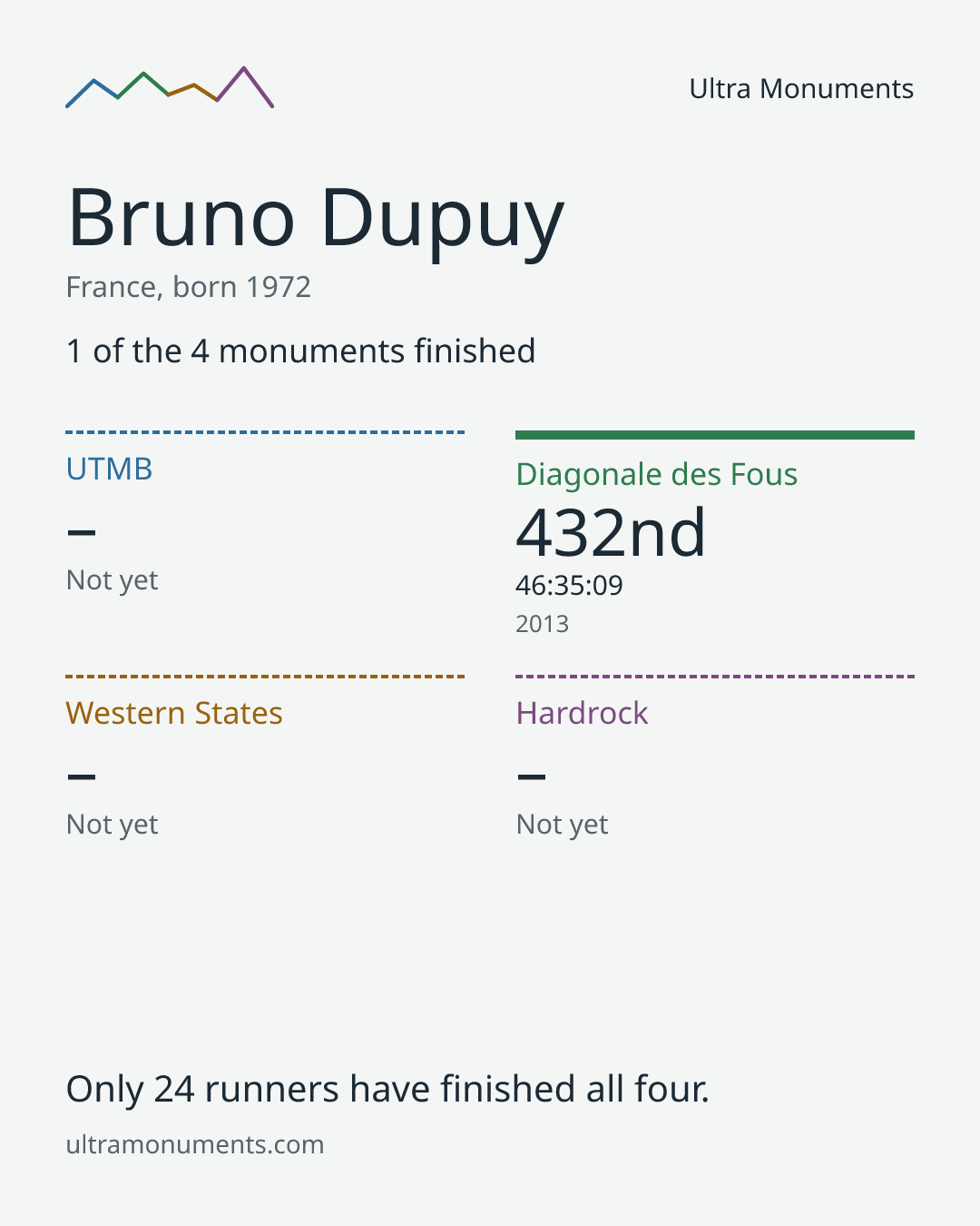 Results card for Bruno Dupuy