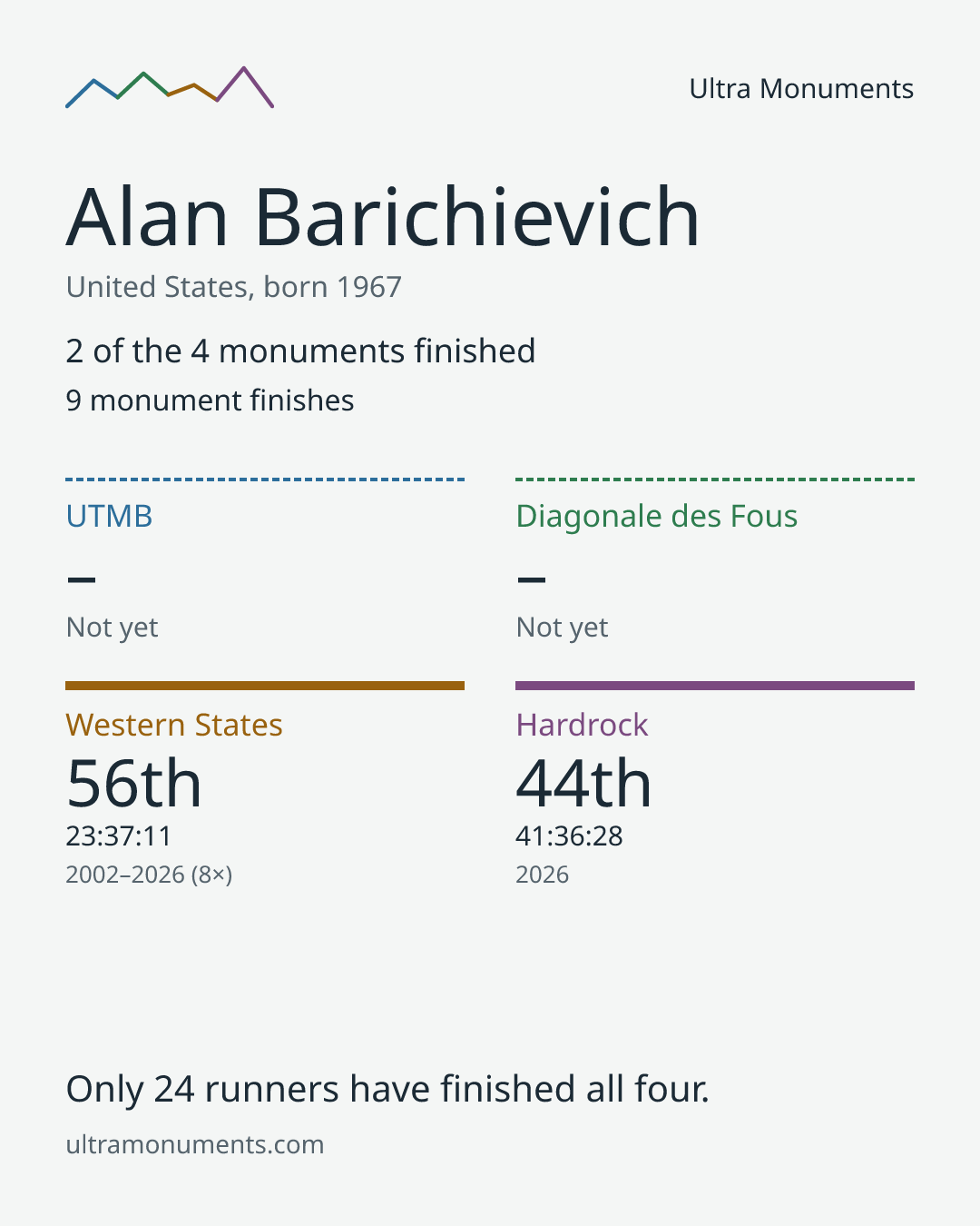 Results card for Alan Barichievich