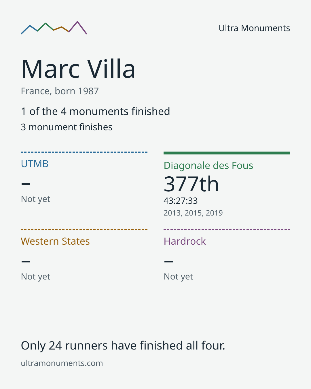 Results card for Marc Villa