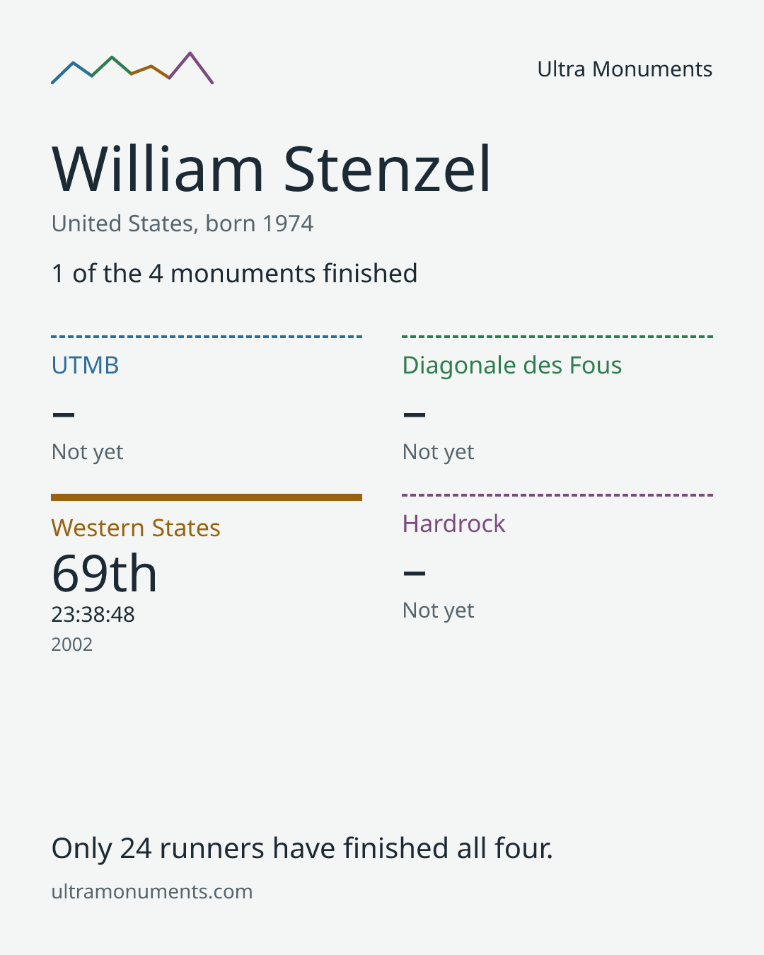 Results card for William Stenzel
