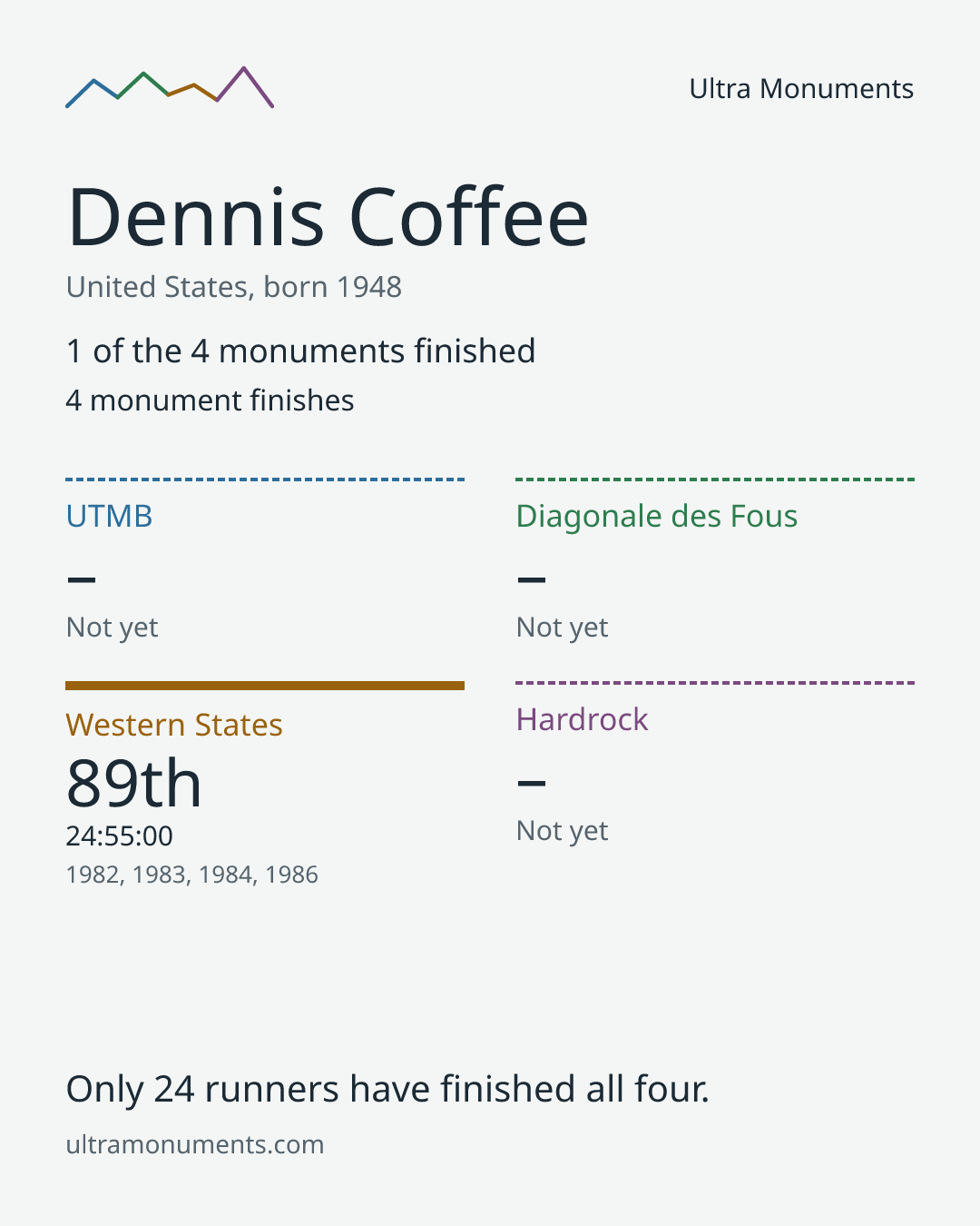 Results card for Dennis Coffee