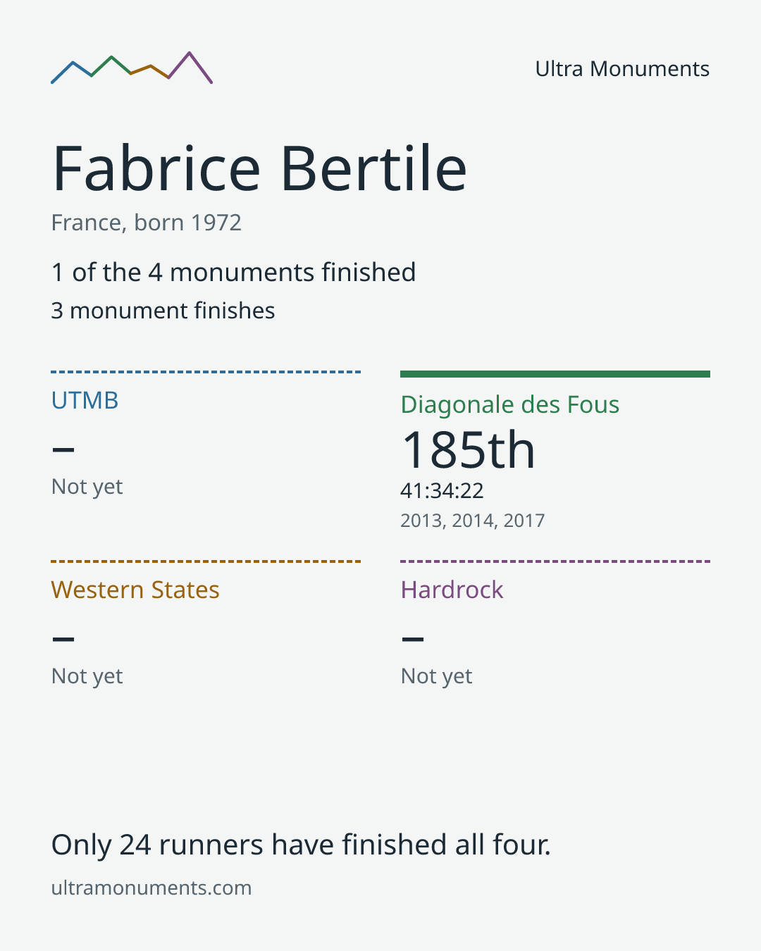 Results card for Fabrice Bertile