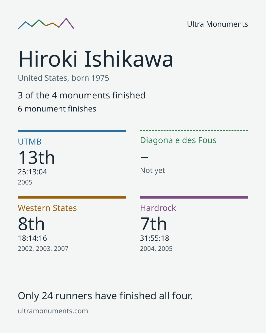 Results card for Hiroki Ishikawa