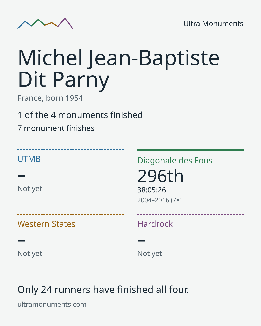 Results card for Michel Jean-Baptiste Dit Parny