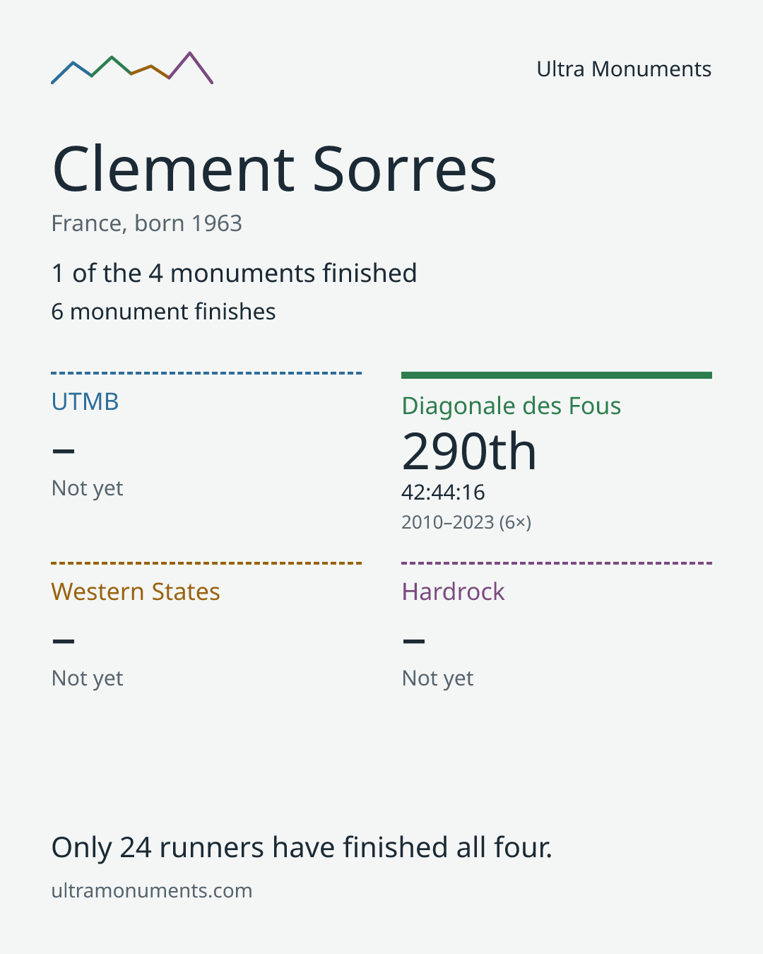 Results card for Clement Sorres