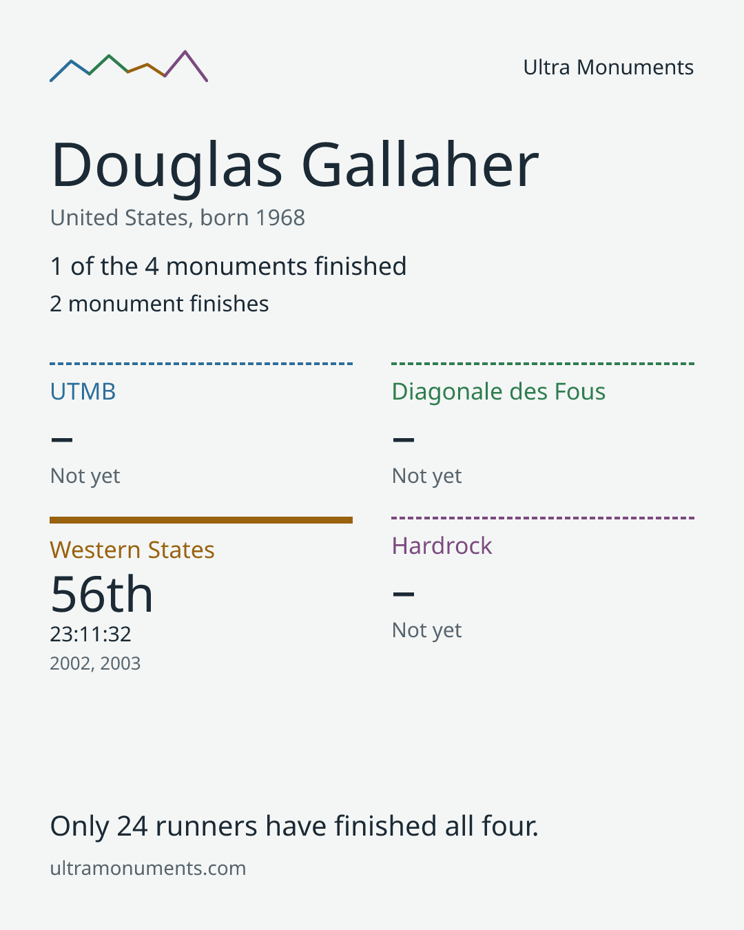 Results card for Douglas Gallaher