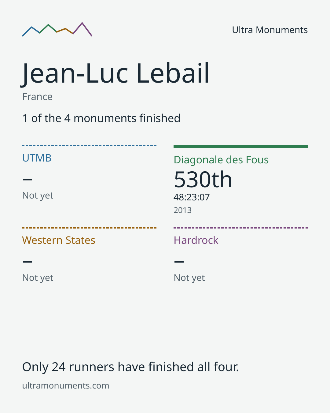 Results card for Jean-Luc Lebail