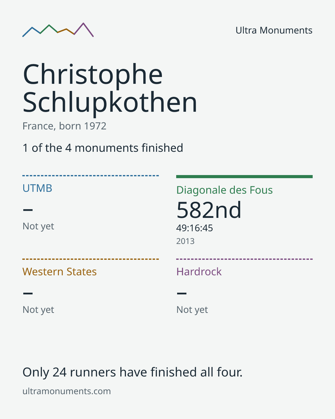 Results card for Christophe Schlupkothen
