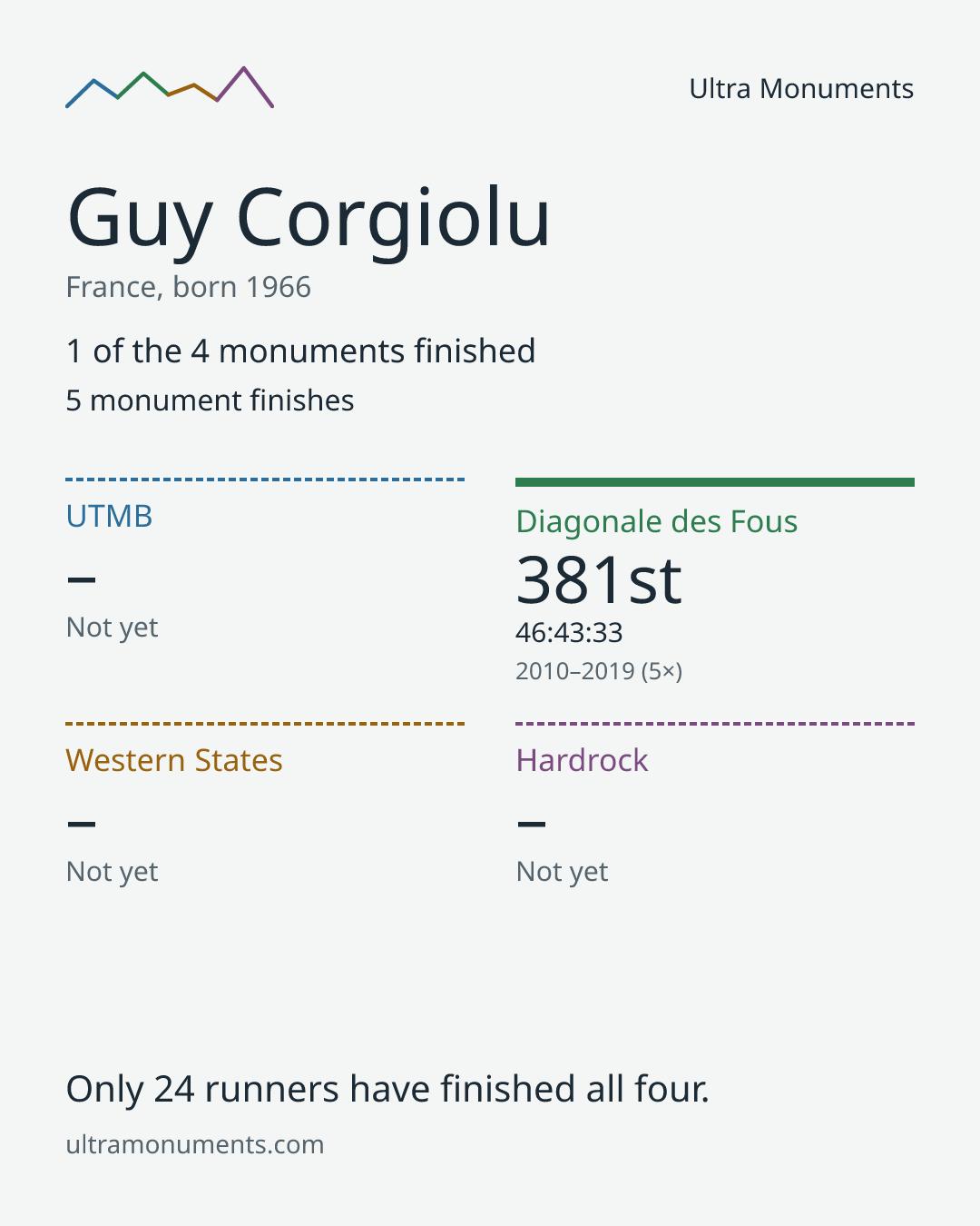 Results card for Guy Corgiolu