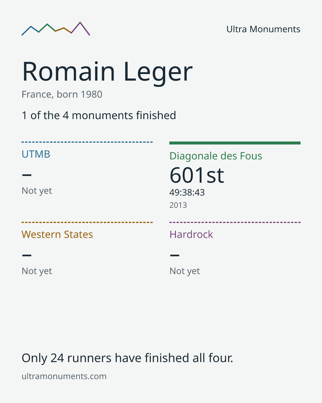 Results card for Romain Leger