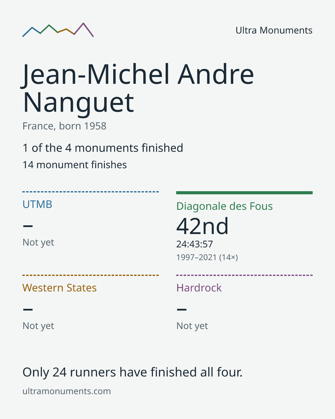 Results card for Jean-Michel Andre Nanguet