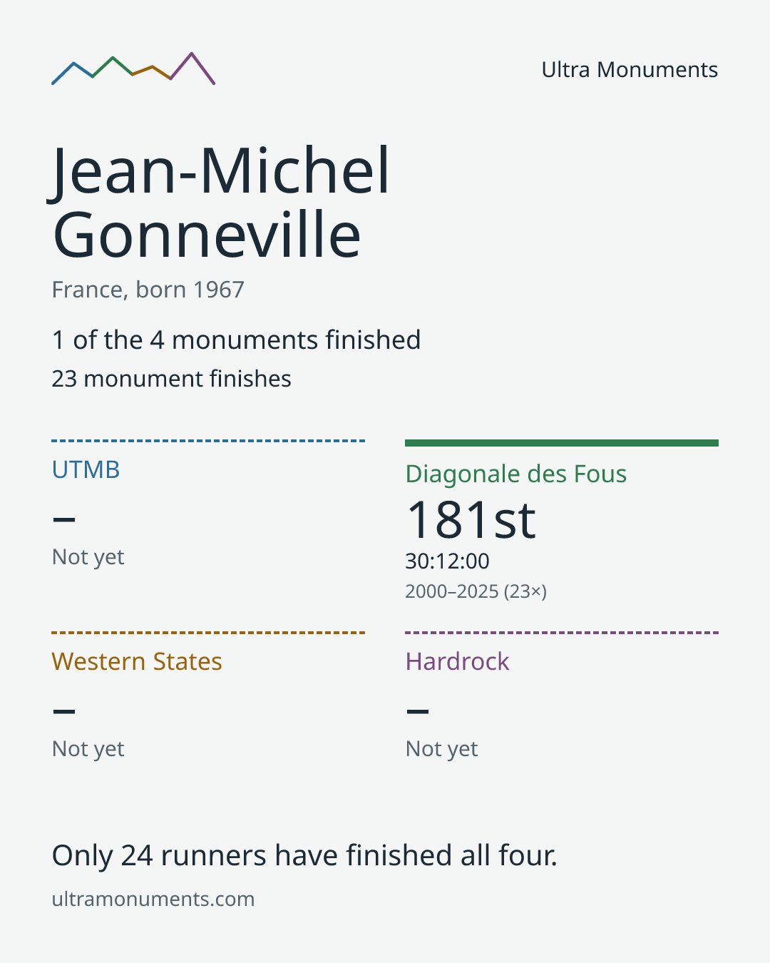 Results card for Jean-Michel Gonneville