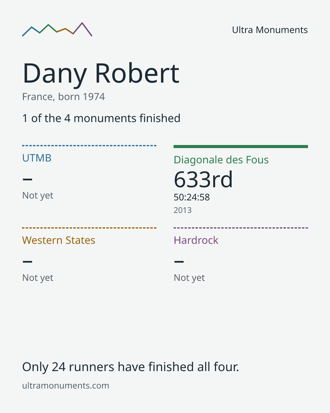 Results card for Dany Robert