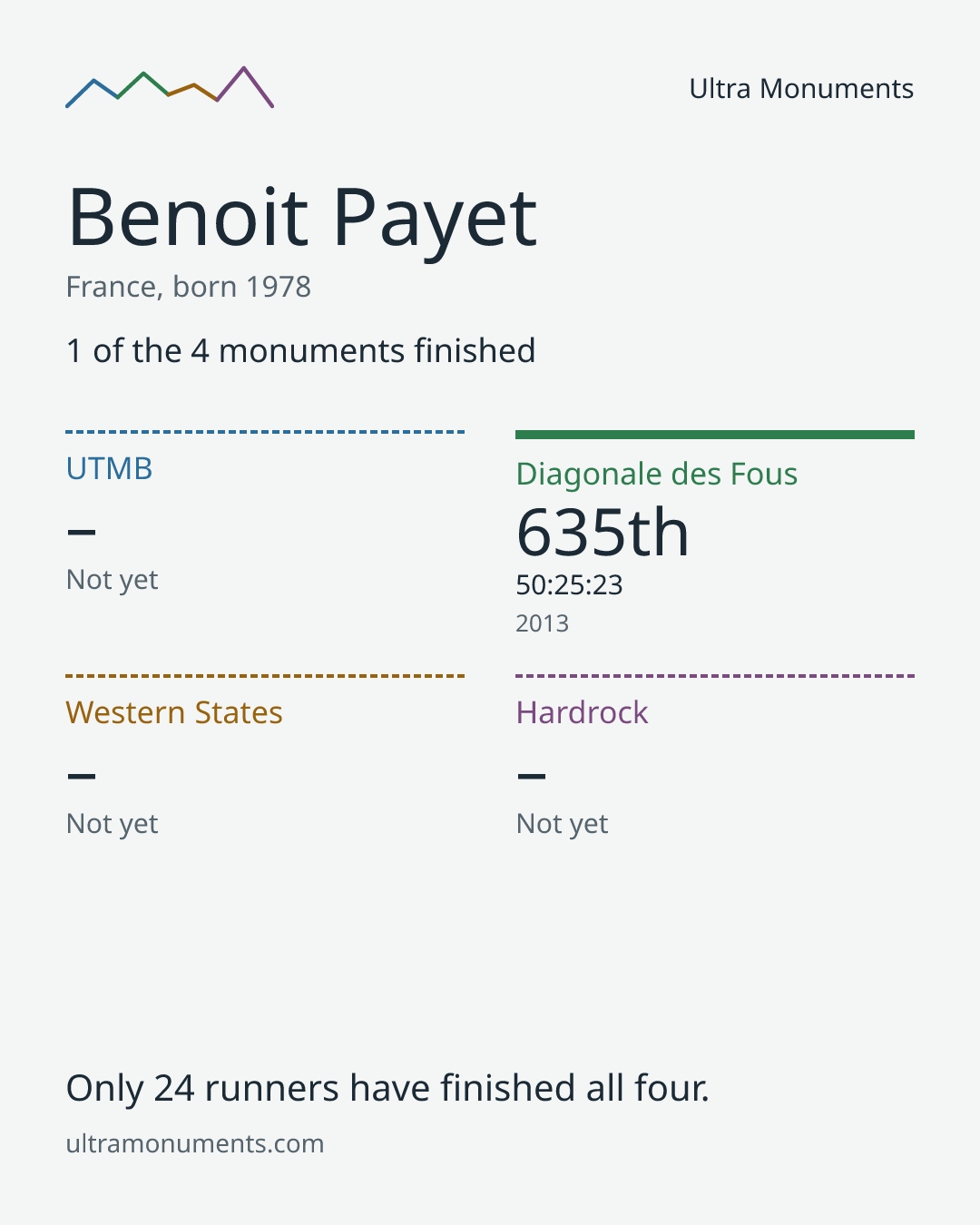 Results card for Benoit Payet