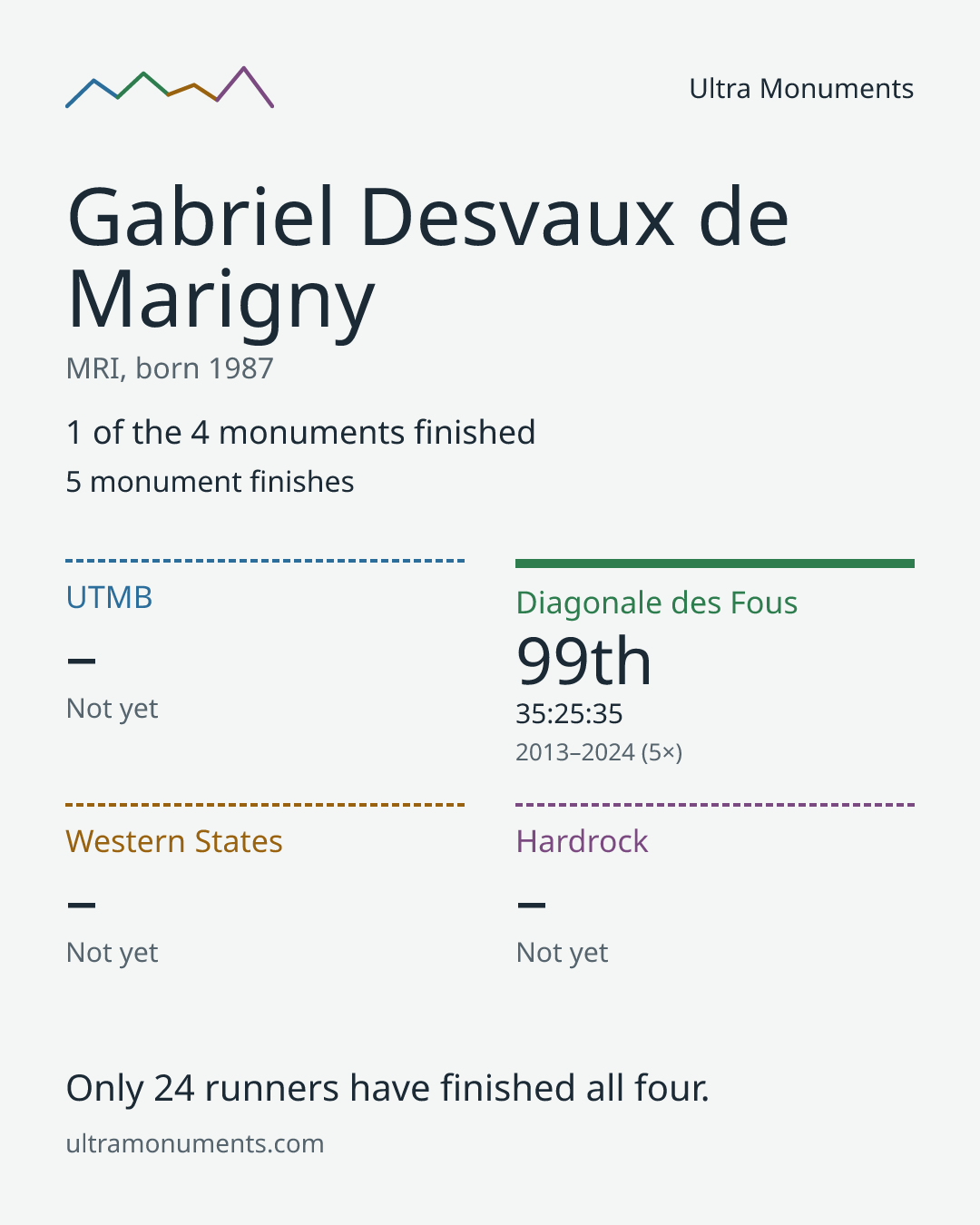 Results card for Gabriel Desvaux de Marigny