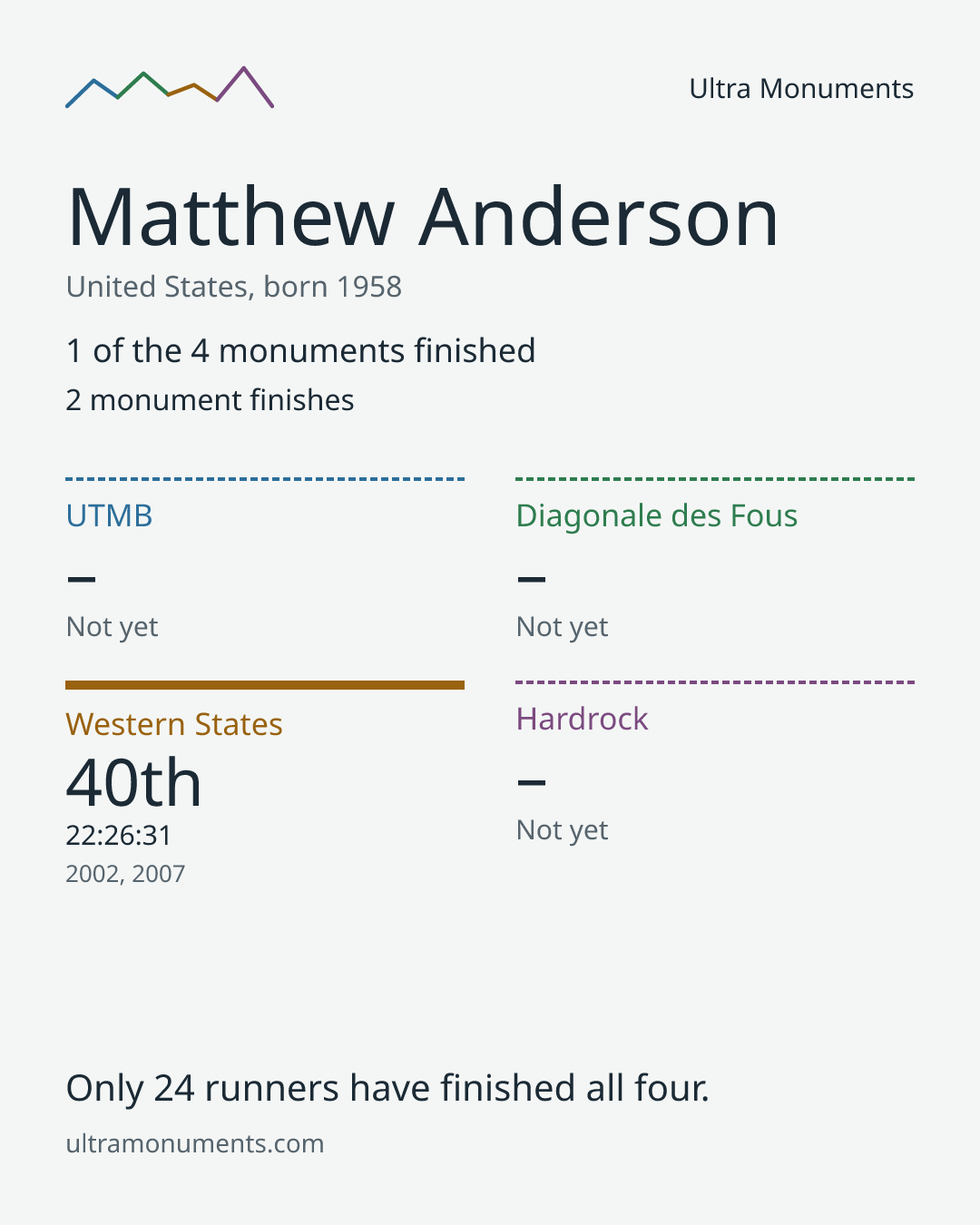 Results card for Matthew Anderson