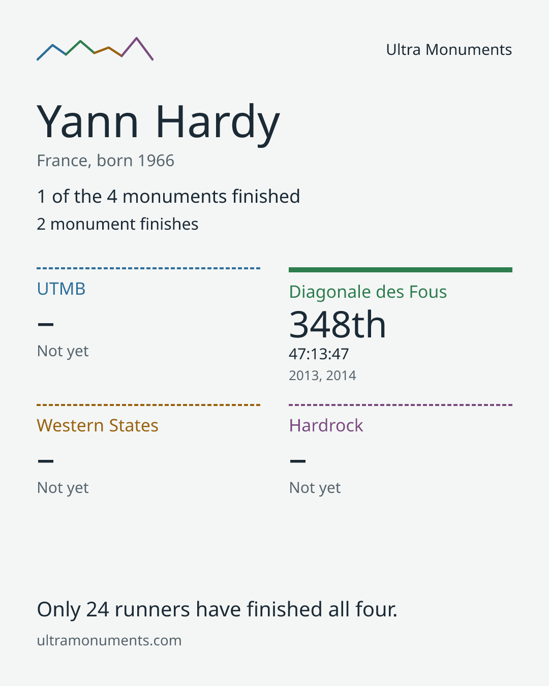 Results card for Yann Hardy