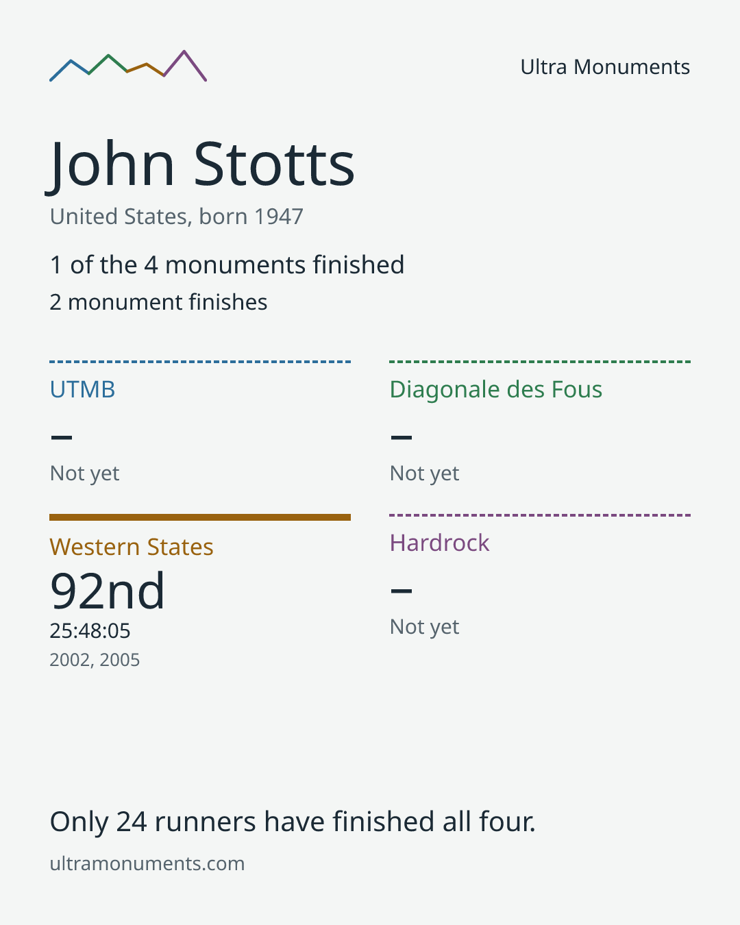 Results card for John Stotts