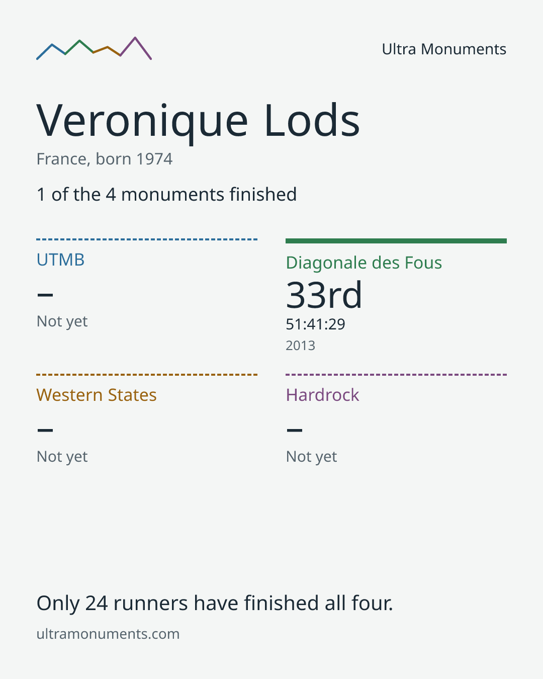 Results card for Veronique Lods