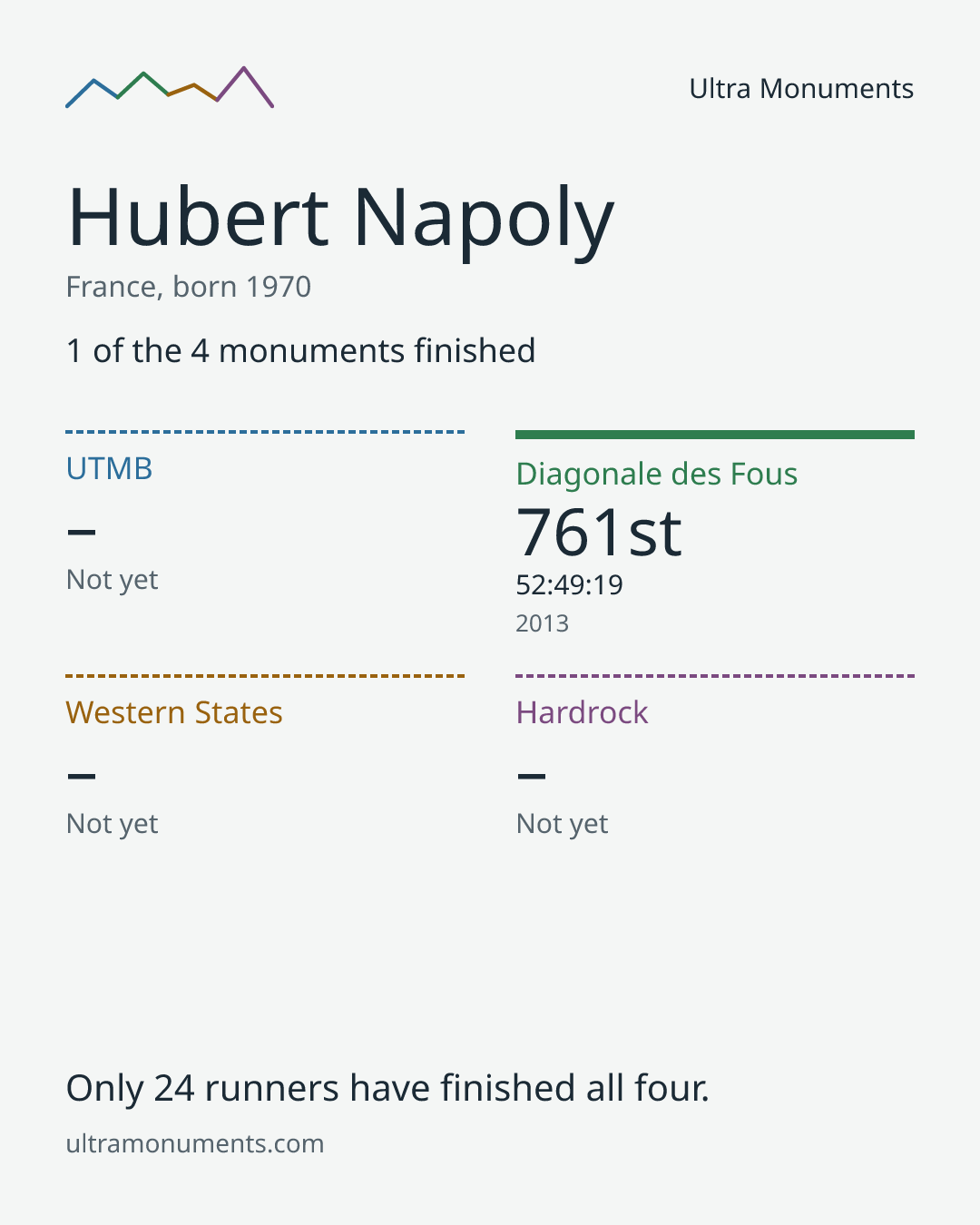 Results card for Hubert Napoly