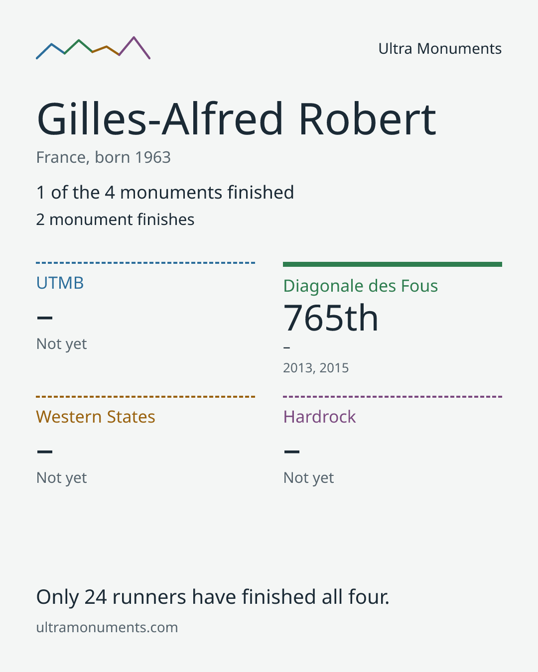 Results card for Gilles-Alfred Robert
