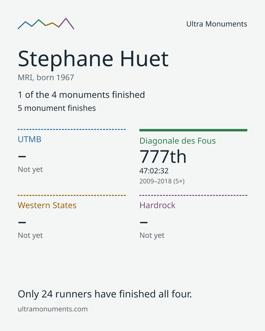 Results card for Stephane Huet