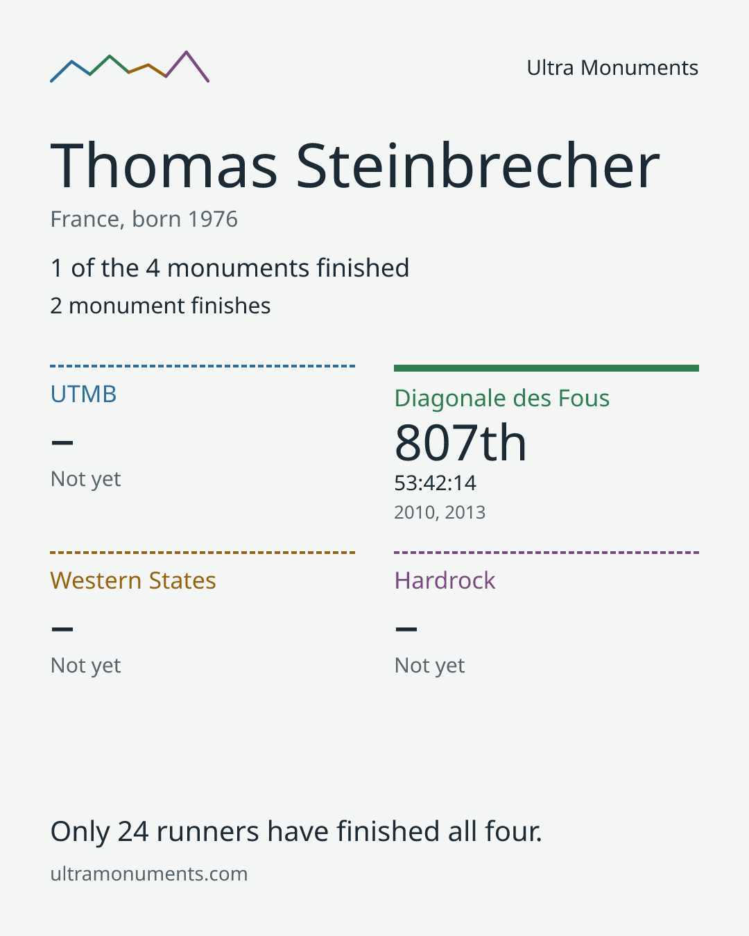 Results card for Thomas Steinbrecher