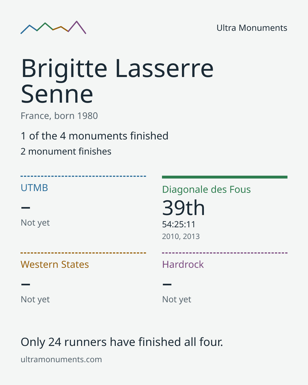 Results card for Brigitte Lasserre Senne
