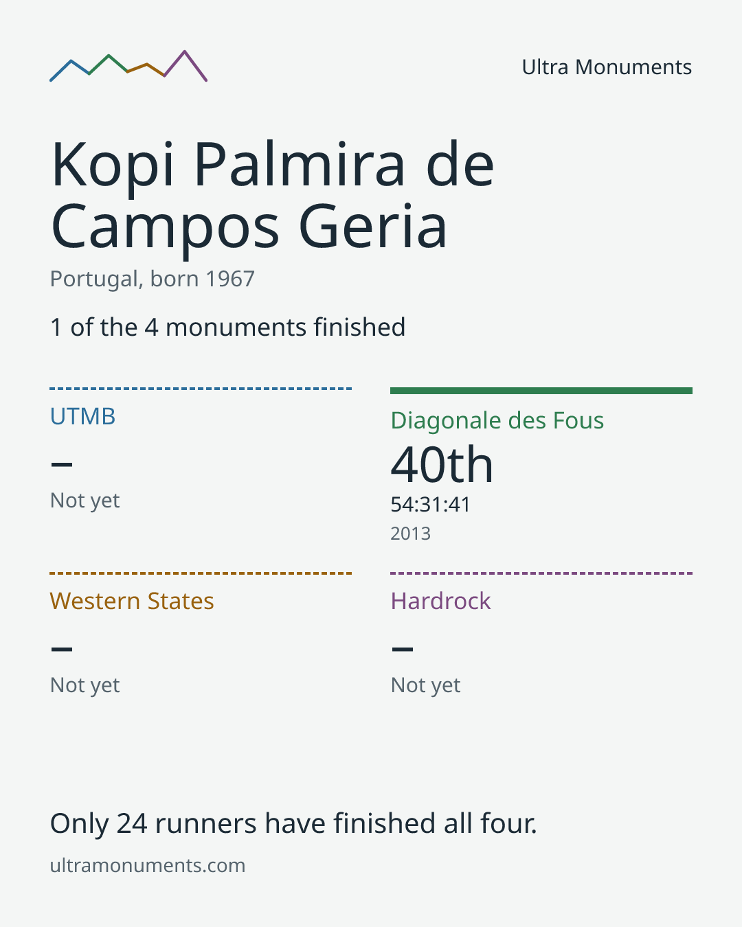 Results card for Kopi Palmira de Campos Geria