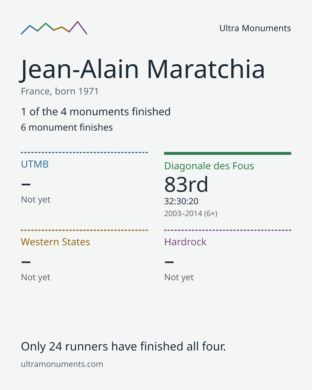 Results card for Jean-Alain Maratchia