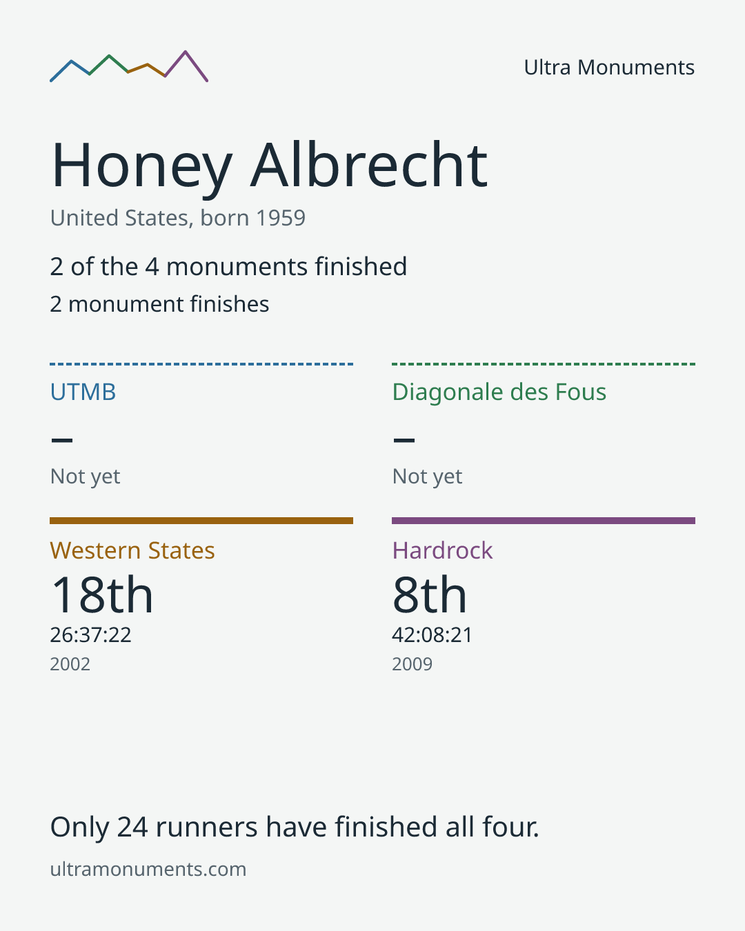 Results card for Honey Albrecht