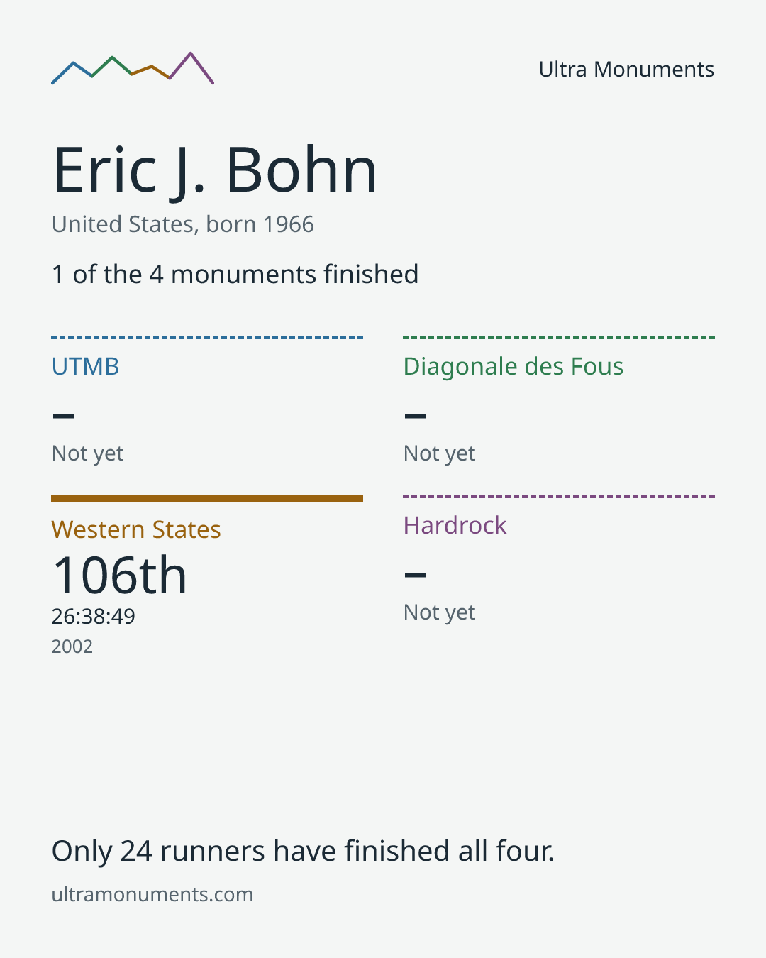 Results card for Eric J. Bohn